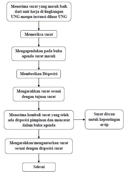 Standar Operasional Prosedur Sop Tata Usaha